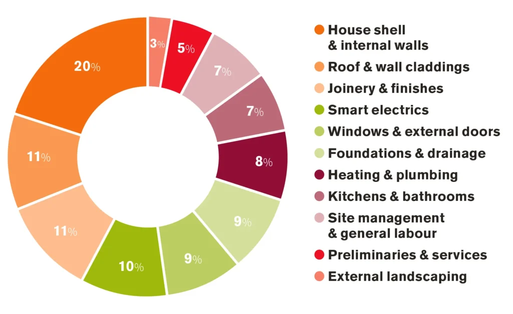 How Much Does it Cost to Build a House in 2024? Your Complete Guide to Self Build Costs