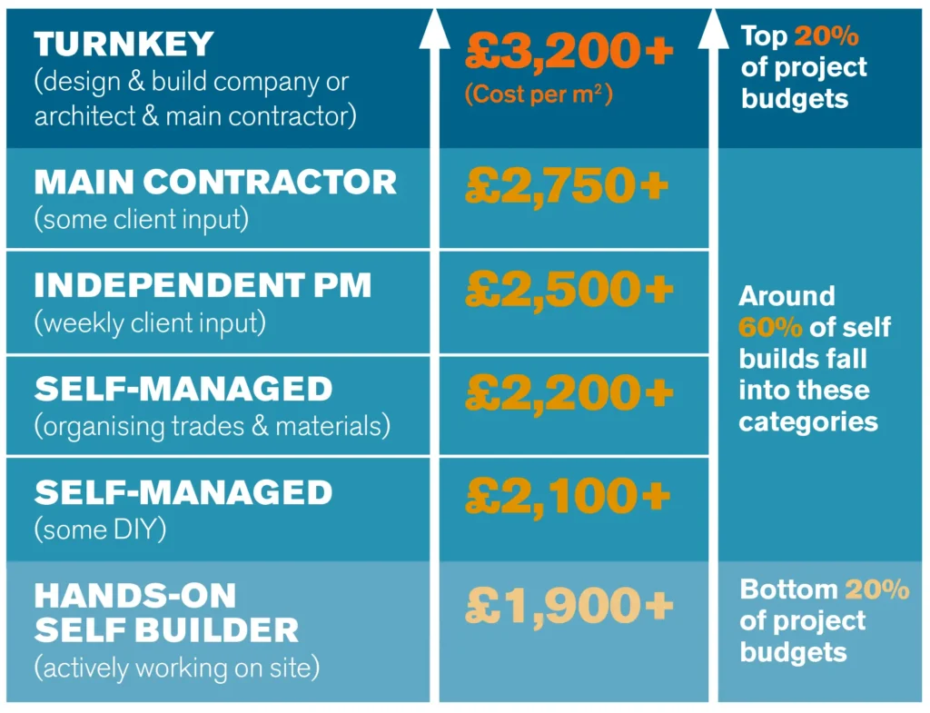 How Much Does it Cost to Build a House in 2024? Your Complete Guide to Self Build Costs